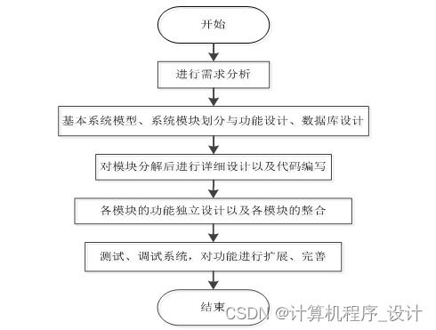 某城市地鐵綜合服務(wù)管理系統(tǒng)的設(shè)計(jì)與實(shí)現(xiàn)